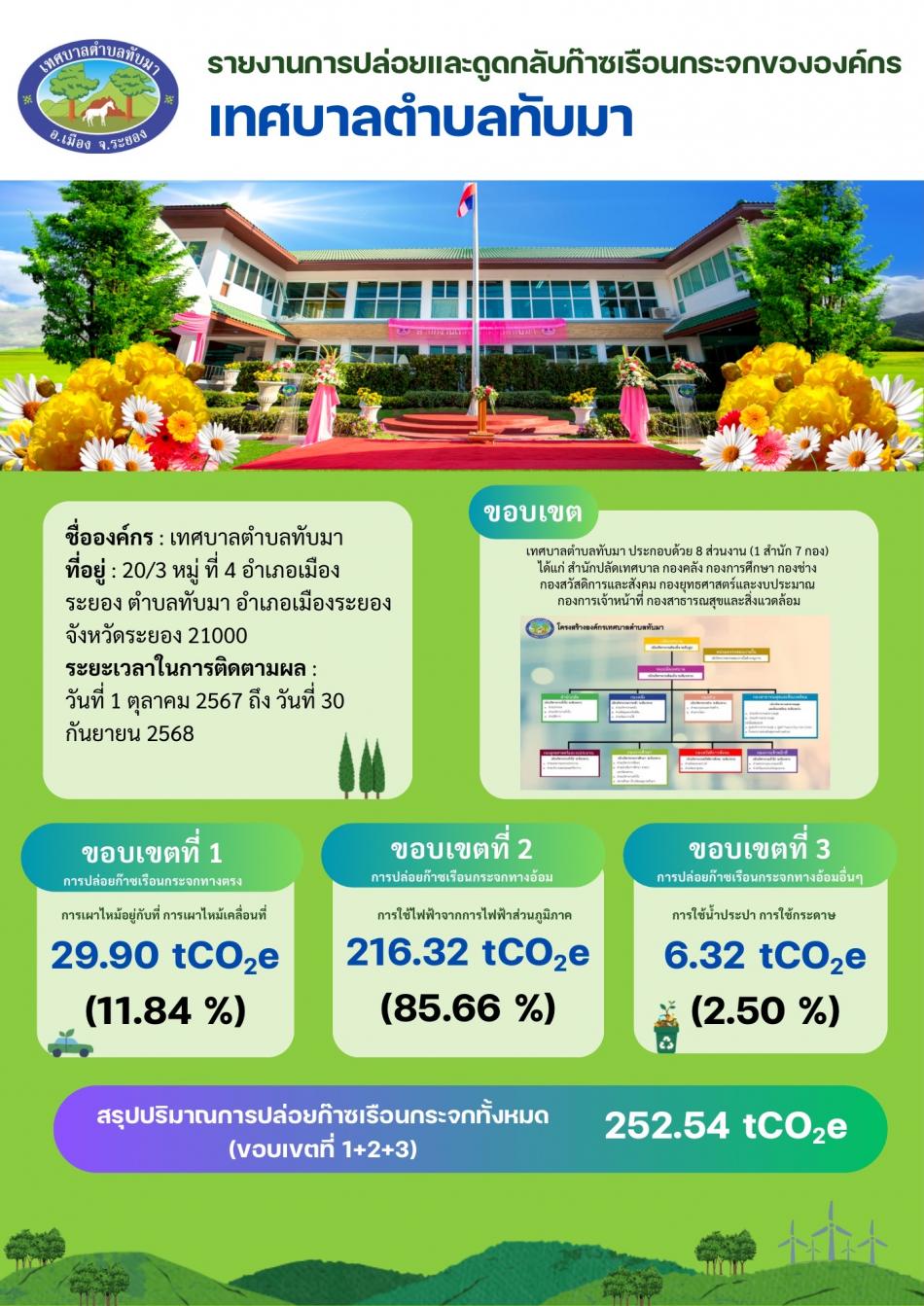 เทศบาลตำบลทับมา มุ่งสู่การเป็นเมืองลดก๊าซเรือนกระจก!